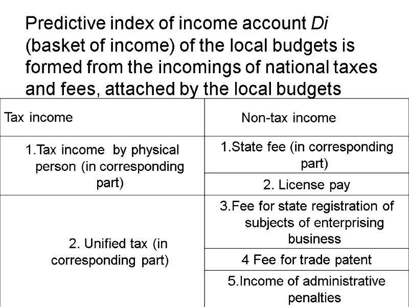 Predictive index of income account Dі (basket of income) of the local budgets is